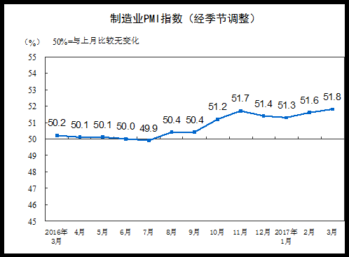 分企業規模看，大型企業PMI為53.3%，與上月持平，繼續保持平穩擴張；中型企業PMI為50.4%，低于上月0.1個百分點，延續擴張態勢；小型企業PMI為48.6%，比上月上升2.2個百分點，收縮幅度明顯收窄。